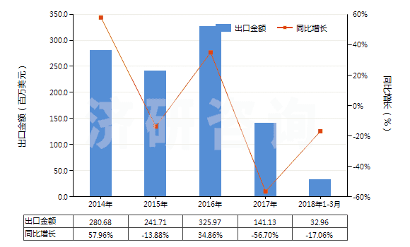 2014-2018年3月中國(guó)其他粘膠纖維短纖（未梳或未經(jīng)其他紡前加工）(HS55041090)出口總額及增速統(tǒng)計(jì)